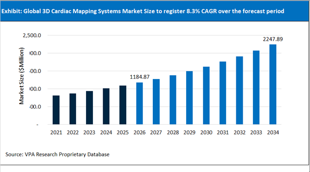 3D Cardiac Mapping Systems Market Size Outlook 2021 to 2034