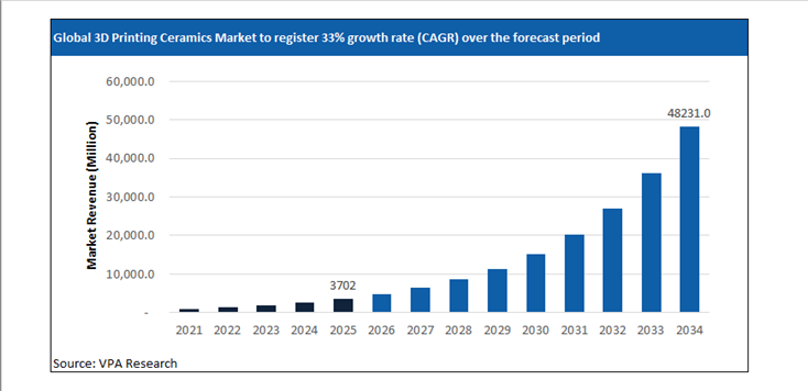 3d printing ceramics market size forecast 2021 to 2034