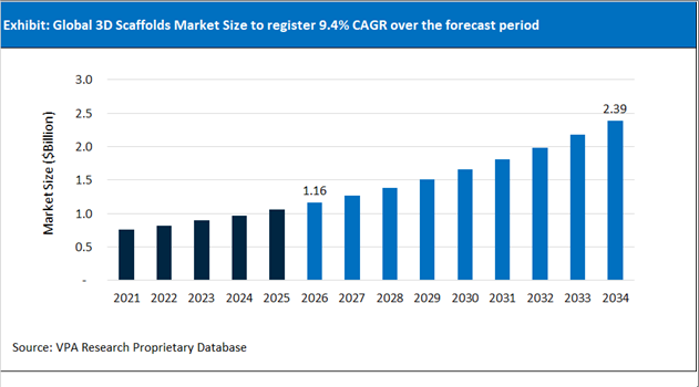 3D Scaffolds Market Size Outlook 2021 to 2034