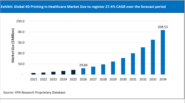 4D Printing in Healthcare Market Size Outlook 2021 to 2034