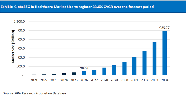 5G in Healthcare Market Size Outlook 2021 to 2034
