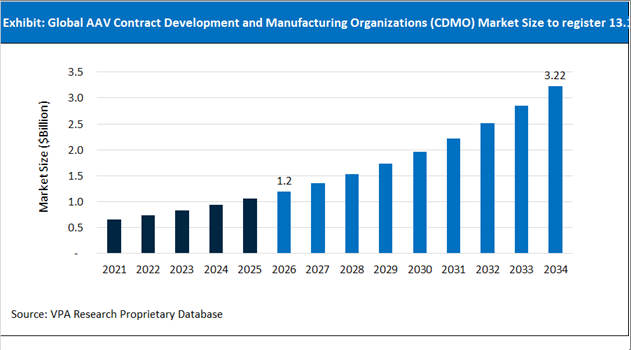 AAV Contract Development and Manufacturing Organizations (CDMO) Market Size Outlook 2021 to 2034