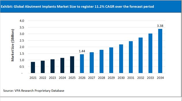 Abutment Implants Market Size Outlook 2021 to 2034
