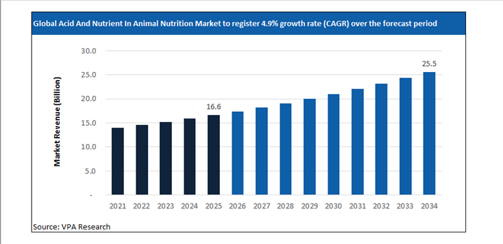 acid and nutrient in animal nutrition marketsize forecast 2021 to 2034