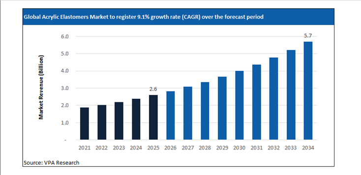 acrylic elastomers market size forecast 2021 to 2034