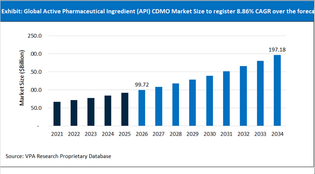 Active Pharmaceutical Ingredient (API) CDMO Market Size Outlook 2021 to 2034