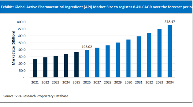 Active Pharmaceutical Ingredient (API) Market Size Outlook 2021 to 2034