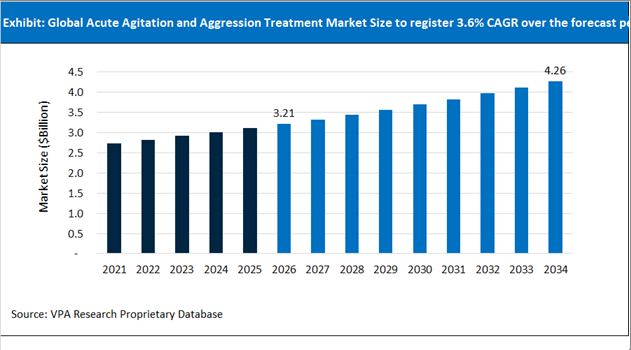 Acute Agitation and Aggression Treatment Market Size Outlook 2021 to 2034