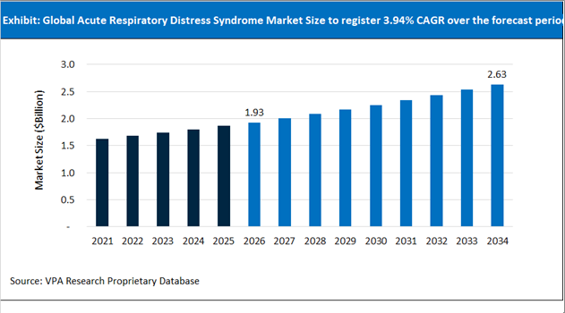 Acute Respiratory Distress Syndrome Market Size Outlook 2021 to 2034