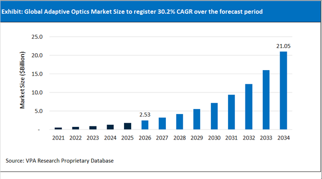 Adaptive Optics Market Size Outlook 2021 to 2034