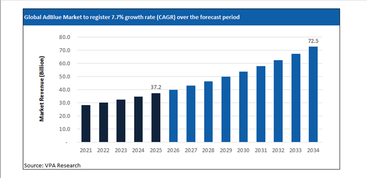 adblue market size forecast 2021 to 2034