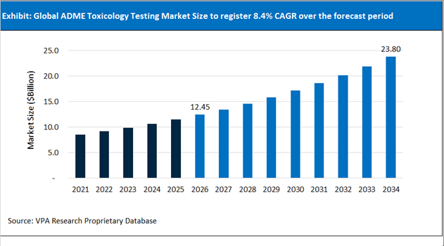 ADME Toxicology Testing Market Size Outlook 2021 to 2034
