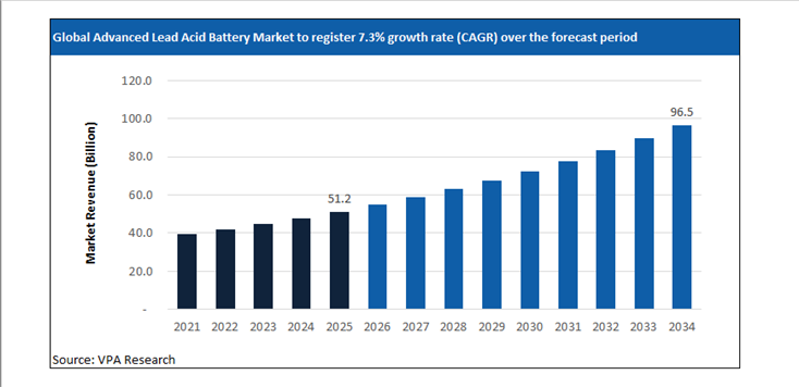 advanced lead acid battery market size forecast 2021 to 2034