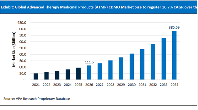 Advanced Therapy Medicinal Products (ATMP) CDMO Market Size Outlook 2021 to 2034