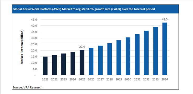 aerial work platform (awp) market size forecast 2021 to 2034