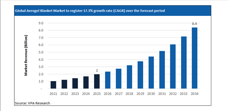 aerogel blanket market size forecast 2021 to 2034