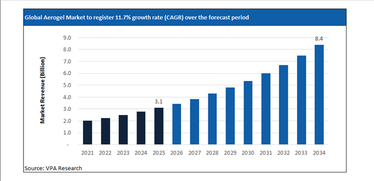 aerogel market size forecast 2021 to 2034