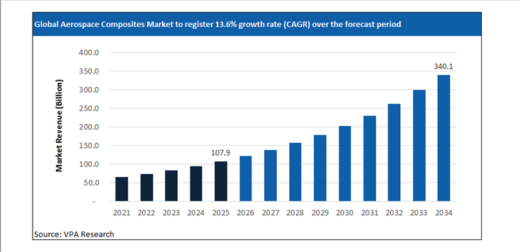 aerospace composites market size forecast 2021 to 2034