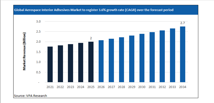 aerospace interior adhesives market size forecast 2021 to 2034