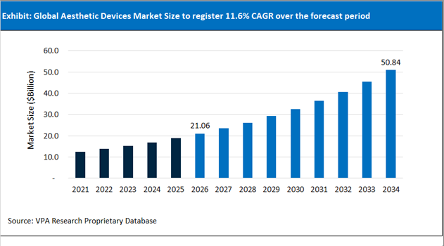 Aesthetic Devices Market Size Outlook 2021 to 2034