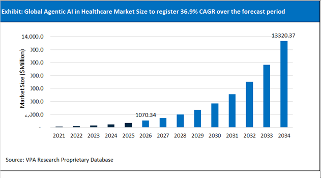 Agentic AI in Healthcare Market Size Outlook 2021 to 2034