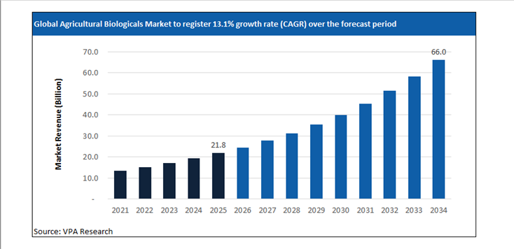 agricultural biologicals market size forecast 2021 to 2034