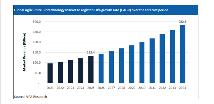 agriculture biotechnology market size forecast 2021 to 2034