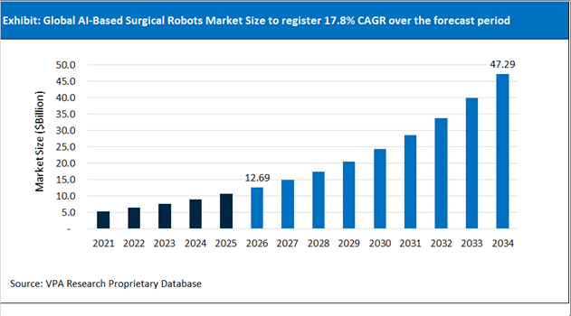 AI Based Surgical Robots Market Size Outlook 2021 to 2034