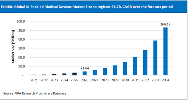 AI Enabled Medical Devices Market Size Outlook 2021 to 2034