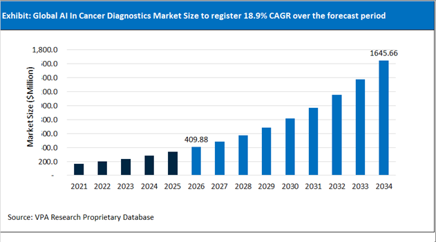 AI In Cancer Diagnostics Market Size Outlook 2021 to 2034