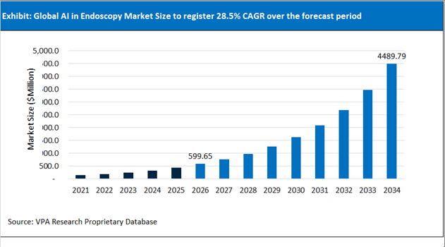 AI in Endoscopy Market Size Outlook 2021 to 2034