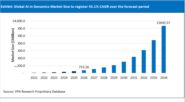AI in Genomics Market Size Outlook 2021 to 2034