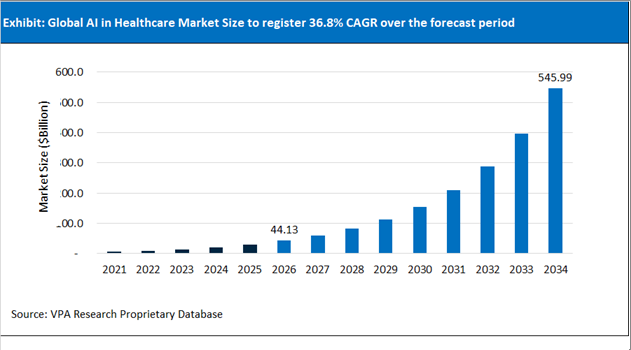 AI in Healthcare Market Size Outlook 2021 to 2034