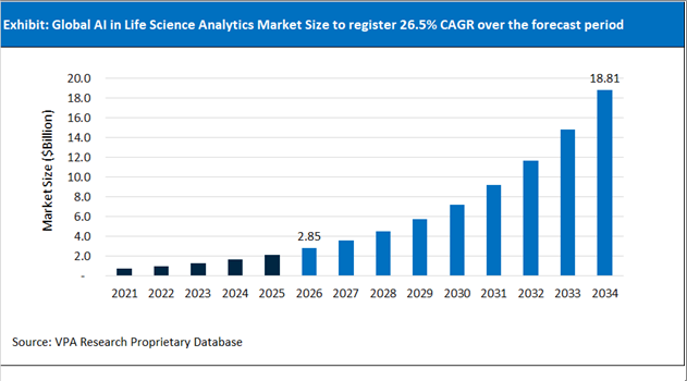 AI in Life Science Analytics Market Size Outlook 2021 to 2034