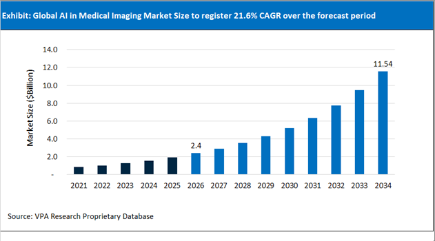 AI in Medical Imaging Market Size Outlook 2021 to 2034