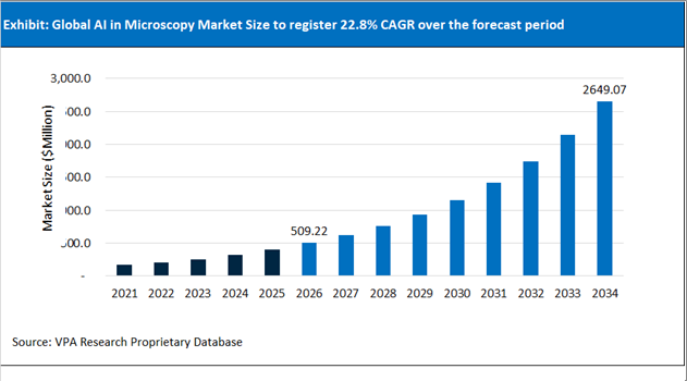 AI in Microscopy Market Size Outlook 2021 to 2034