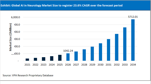 AI in Neurology Market Size Outlook 2021 to 2034