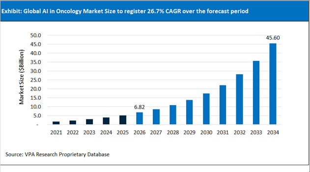 AI in Oncology Market Size Outlook 2021 to 2034