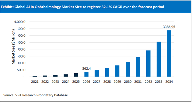 AI in Ophthalmology Market Size Outlook 2021 to 2034