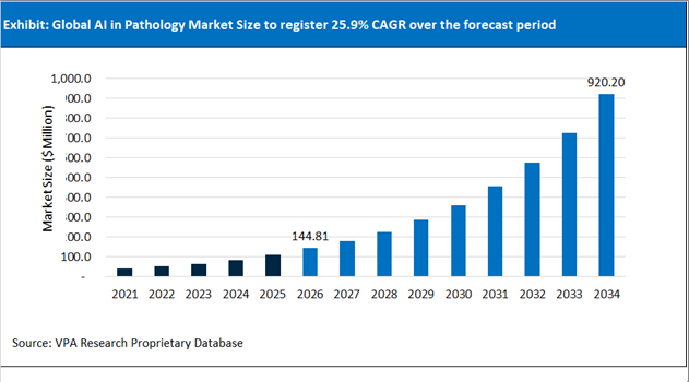 AI in Pathology Market Size Outlook 2021 to 2034