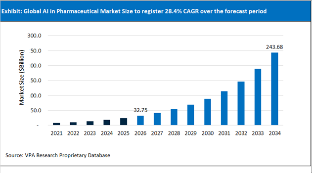 AI in Pharmaceutical Market Size Outlook 2021 to 2034
