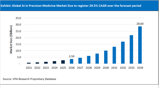 AI in Precision Medicine Market Size Outlook 2021 to 2034