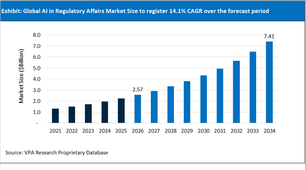 AI in Regulatory Affairs Market Size Outlook 2021 to 2034