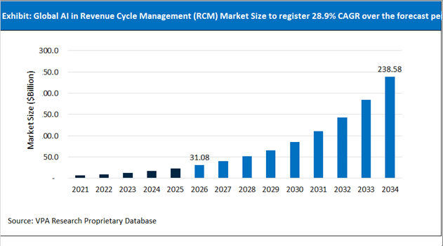 AI in Revenue Cycle Management (RCM) Market Size Outlook 2021 to 2034