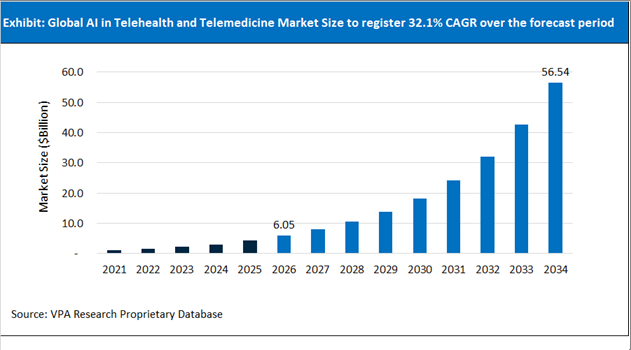 AI in Telehealth and Telemedicine Market Size Outlook 2021 to 2034