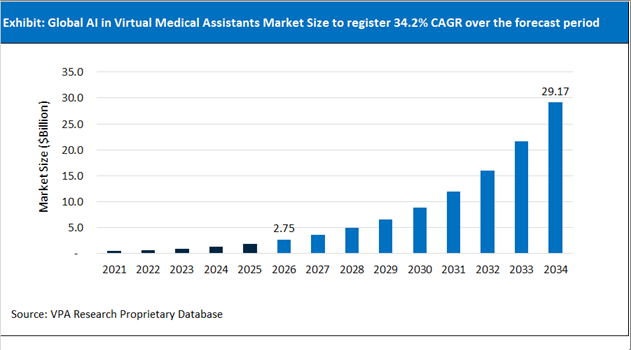 AI in Virtual Medical Assistants Market Size Outlook 2021 to 2034