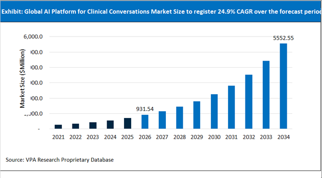 AI Platform for Clinical Conversations Market Size Outlook 2021 to 2034