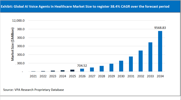 AI Voice Agents In Healthcare Market Size Outlook 2021 to 2034