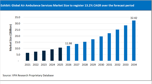 Air Ambulance Services Market Size Outlook 2021 to 2034