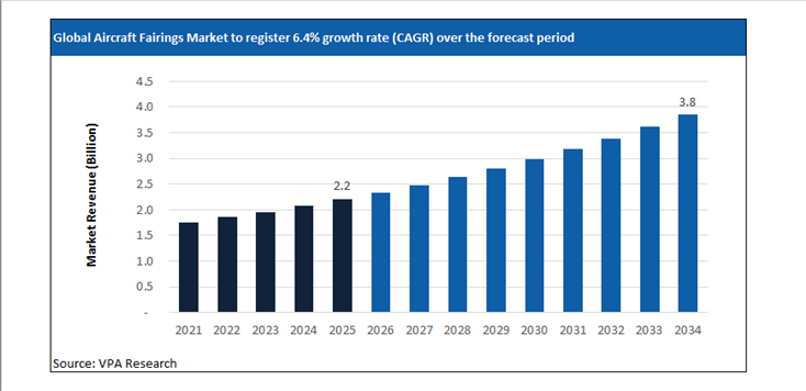 aircraft fairings market size forecast 2021 to 2034